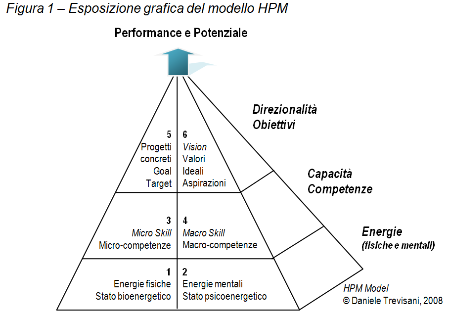 Modello HPM, Copyright Daniele Trevisani