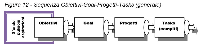 sequenza obiettivi goal progetti tasks